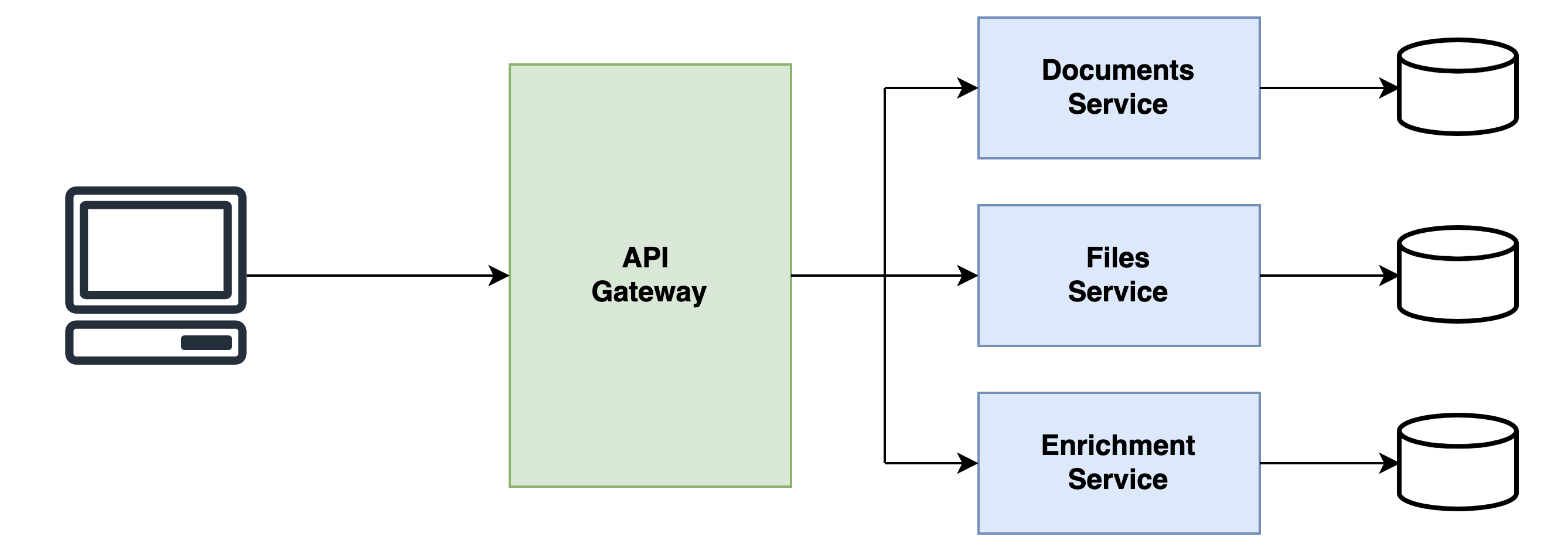 API Gateway